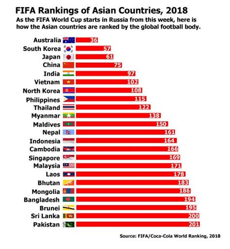 coca cola soccer rankings